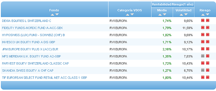 Comparando fondos: Renta Variable Euro riesgo