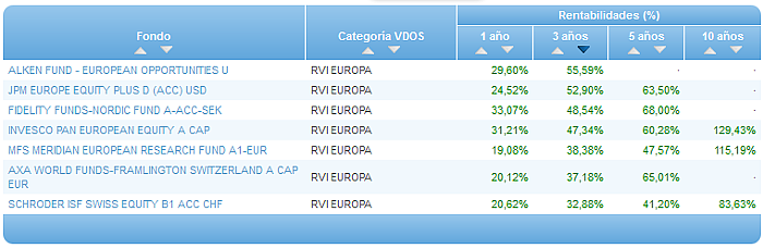 Comparando fondos: Renta Variable Euro rentabilidad 3 años