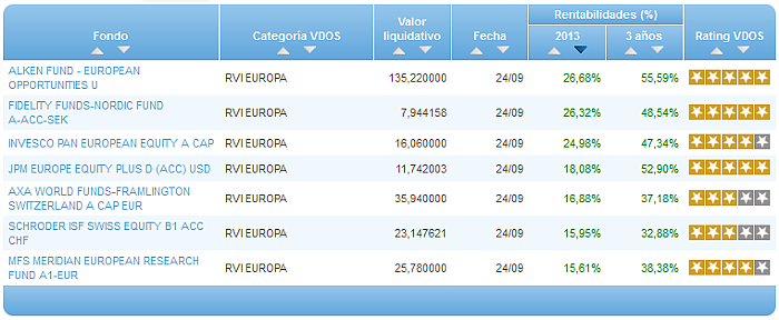 Comparando fondos: Renta Variable Euro rentabilidad año