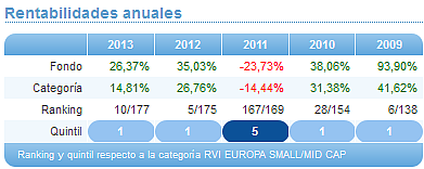 Comparando fondos: Renta Variable Euro