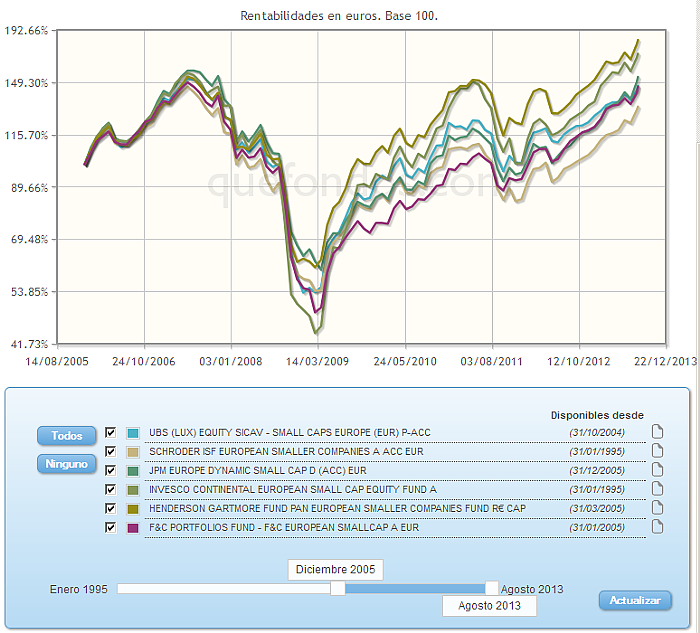 Comparando fondos:rv euro evolucion