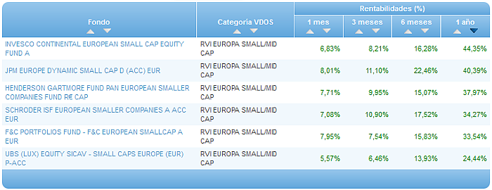 Comparando fondos: Renta Variable Euro rentabilidad 1 año