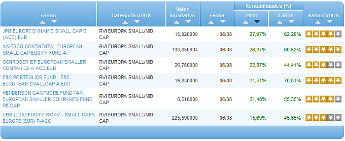 Comparando fondos: Renta Variable Euro rentabilidad año