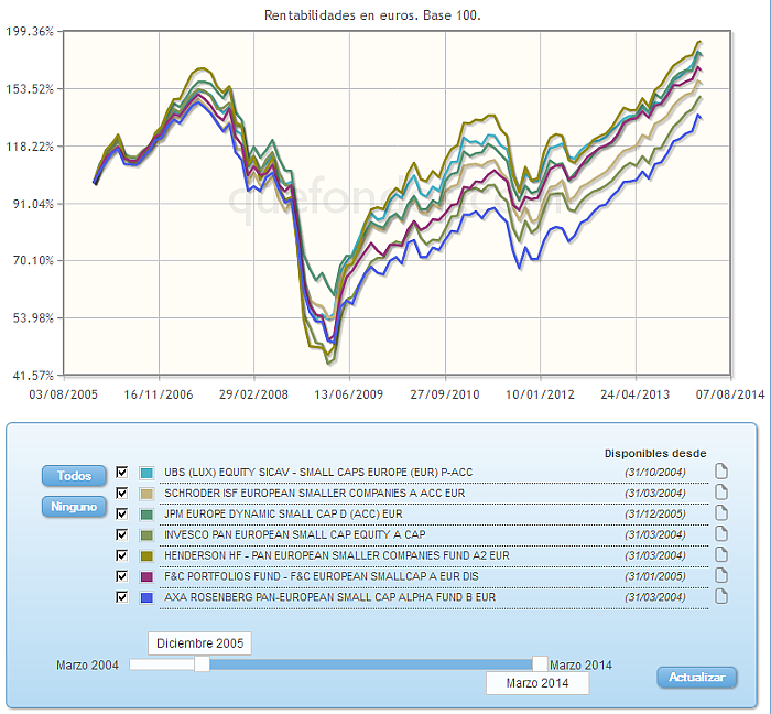 Comparando fondos:rv euro evolucion