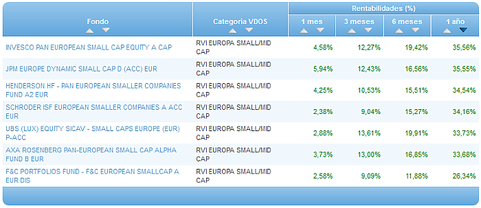 Comparando fondos: Renta Variable Euro rentabilidad 1 año