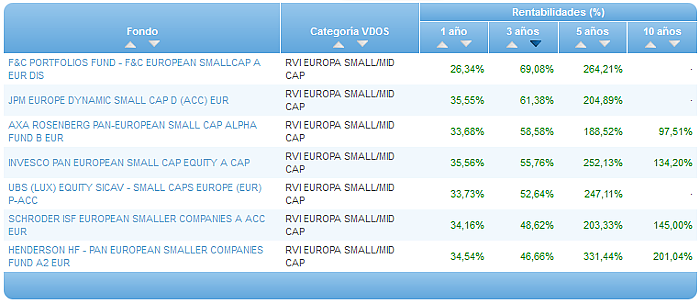 Comparando fondos: Renta Variable Euro rentabilidad 3 años