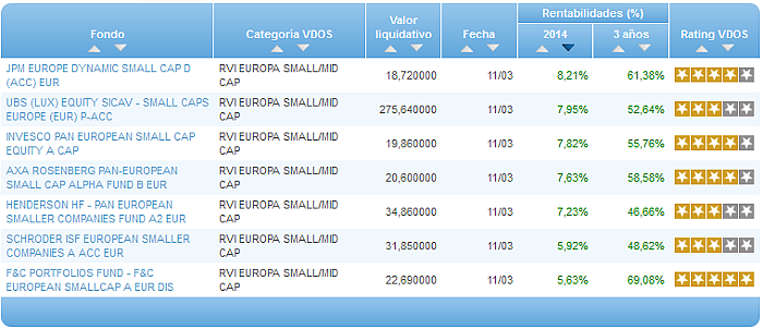 Comparando fondos: Renta Variable Euro rentabilidad año