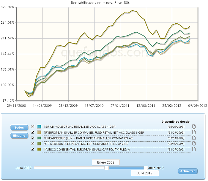 Comparando fondos: TMT evolucion