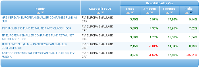 Comparando fondos: TMT rentabilidad 1 año