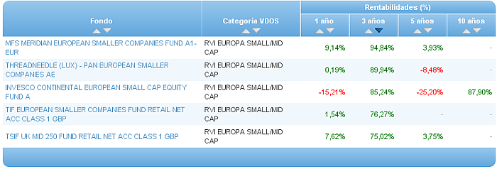 Comparando fondos: TMT rentabilidad 3 años