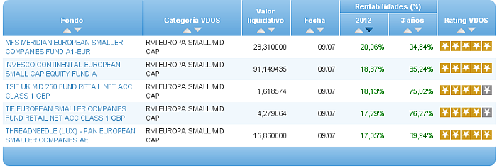 Comparando fondos: TMT rentabilidad año