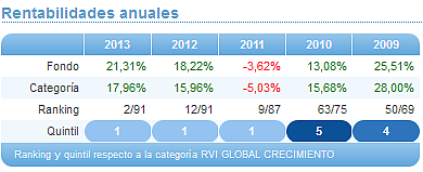 Comparando fondos: Renta Variable Euro
