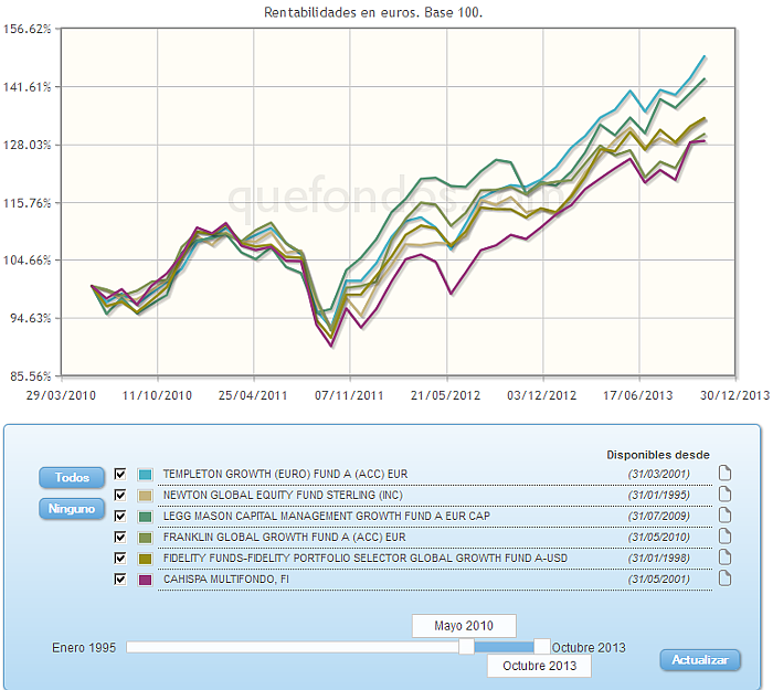 Comparando fondos:rv euro evolucion