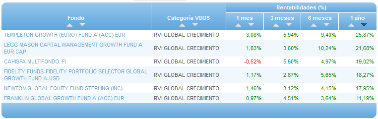Comparando fondos: Renta Variable Euro rentabilidad 1 año