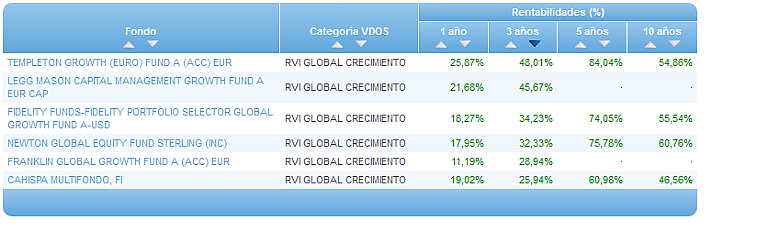 Comparando fondos: Renta Variable Euro rentabilidad 3 años