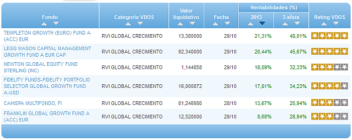 Comparando fondos: Renta Variable Euro rentabilidad año