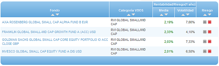 Comparando fondos: Renta Variable Euro riesgo