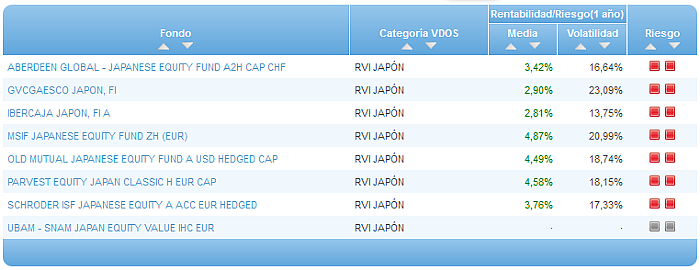 Comparando fondos: Renta Variable Euro riesgo