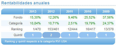 Comparando fondos: Renta Variable Euro