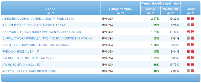 Comparando fondos: Renta Variable Euro riesgo