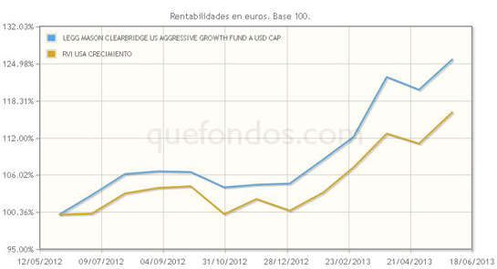 Alianza Legg Mason-Clearbridge para invertir en crecimiento USA