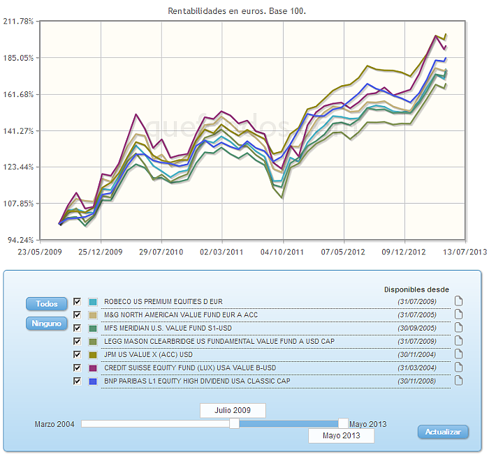 Comparando fondos:rv euro evolucion
