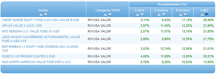 Comparando fondos: Renta Variable Euro rentabilidad 1 año
