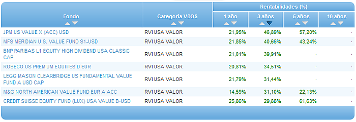 Comparando fondos: Renta Variable Euro entabilidad 3 años