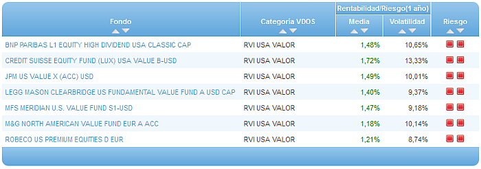 Comparando fondos: Renta Variable Euro riesgo