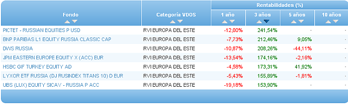 renta fija euro corto plazo rentabilidad 3 años