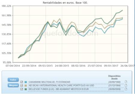 evolución rentabilidad sector salud