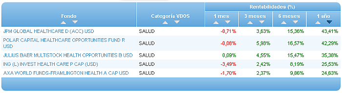 Comparando fondos: Renta Variable Euro rentabilidad 1 año