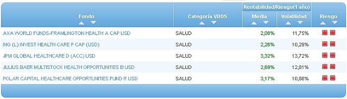 Comparando fondos: Renta Variable Euro riesgo