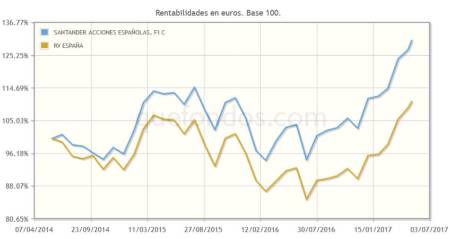 Santander Acciones Españolas, el cinco estrellas más rentable Bolsa española en el año