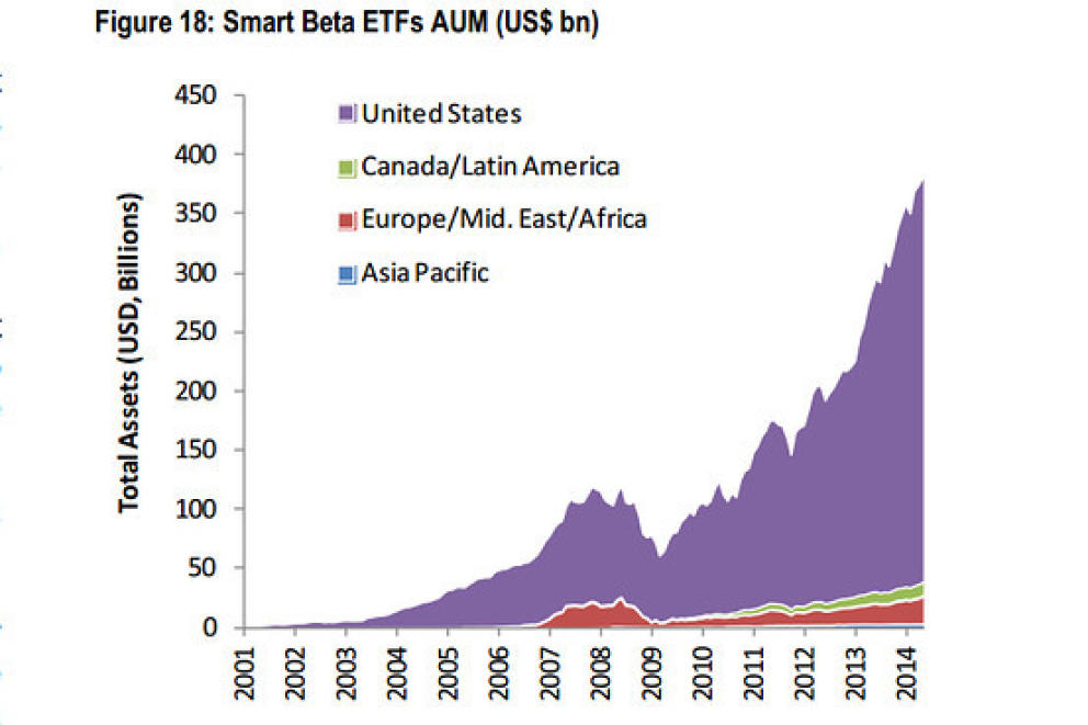 Smart Beta: entre gestión activa e indexada