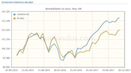 Solventis EOS, el plan más rentable con la máxima calificación