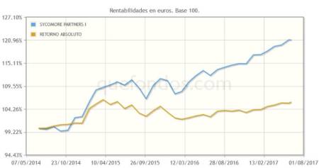 evolucion fondos de inversión sycomore