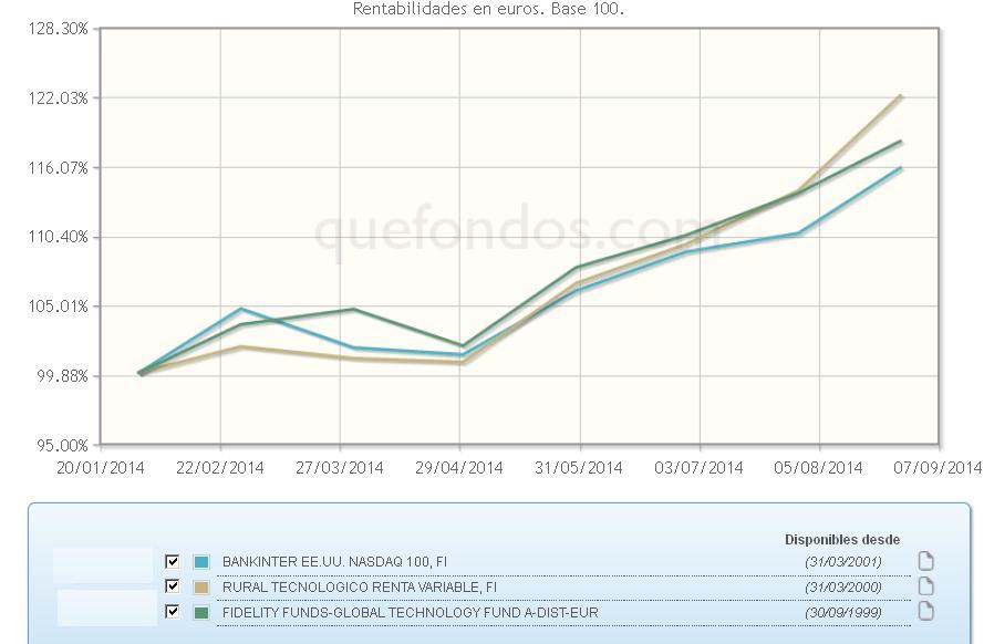 Las tecnológicas toman impulso