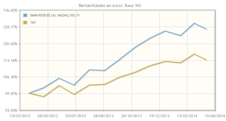 Invertir en el tecnológico Nasdaq, con Bankinter