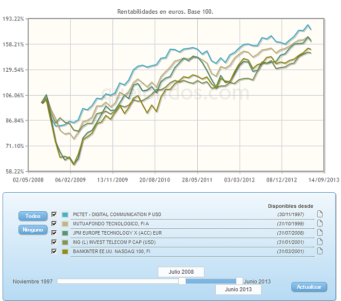 Comparando fondos:rv euro evolucion