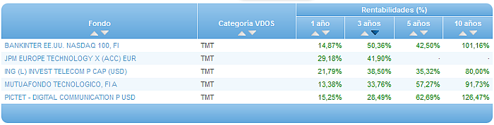 Comparando fondos: Renta Variable Euro rentabilidad 3 años