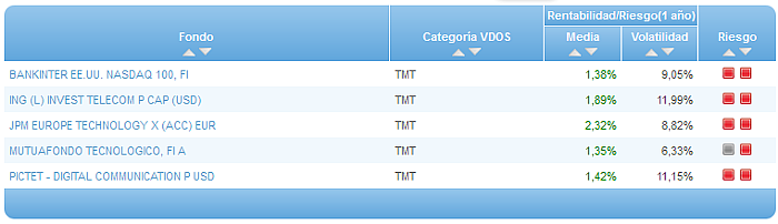 Comparando fondos: Renta Variable Euro riesgo