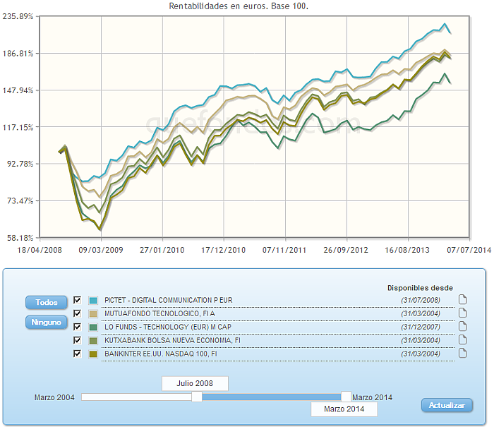 Comparando fondos:rv euro evolucion