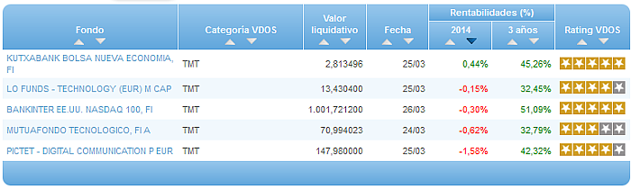 Comparando fondos: Renta Variable Euro rentabilidad año
