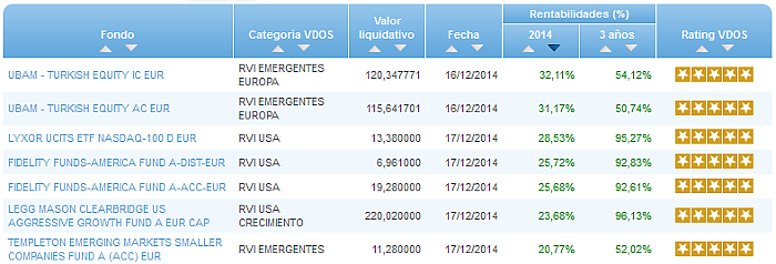 Los fondos 5 Estrellas de renta variable más rentables de 2014