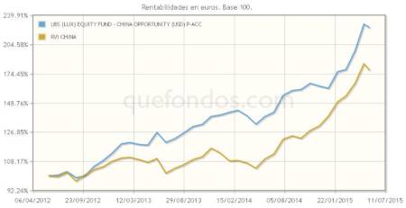 La apuesta de UBS en China