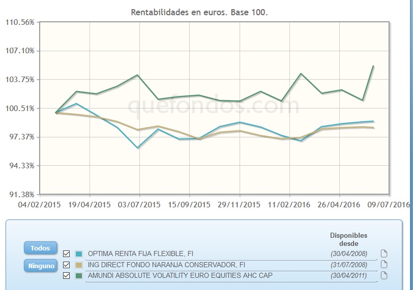 Fondos para protegerse de la volatilidad