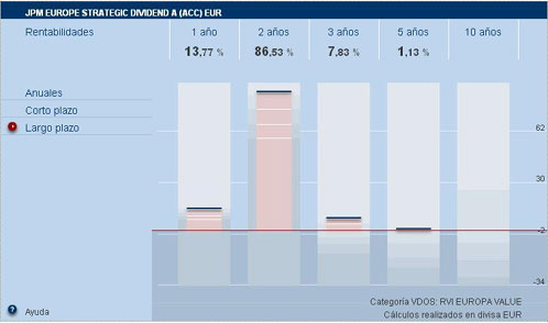 Analisis JPM Europe Strategic Dividend