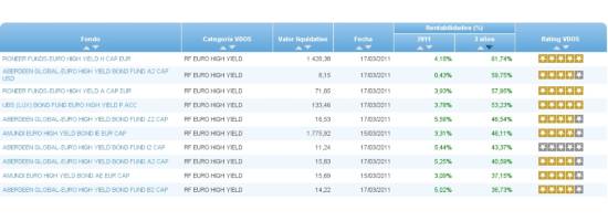 renta fija euro high yield rentabilidad 3 años