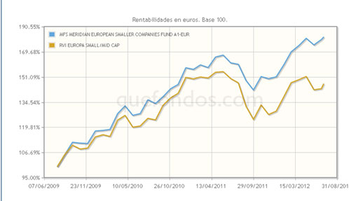 SmallCaps europeas, con MFS International